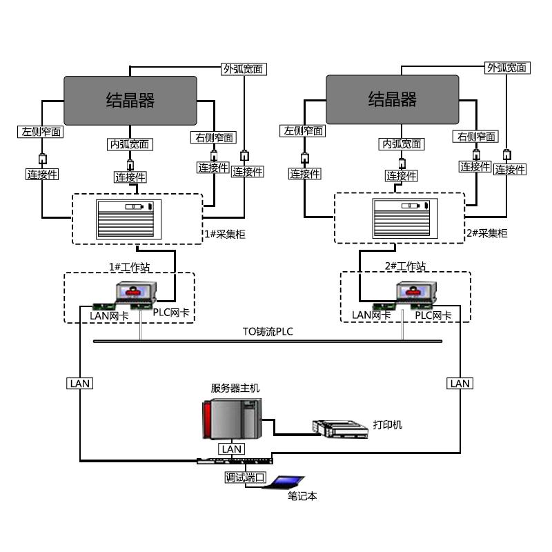 Система предупреждения о разливке стали из кристаллизатора.  Москва